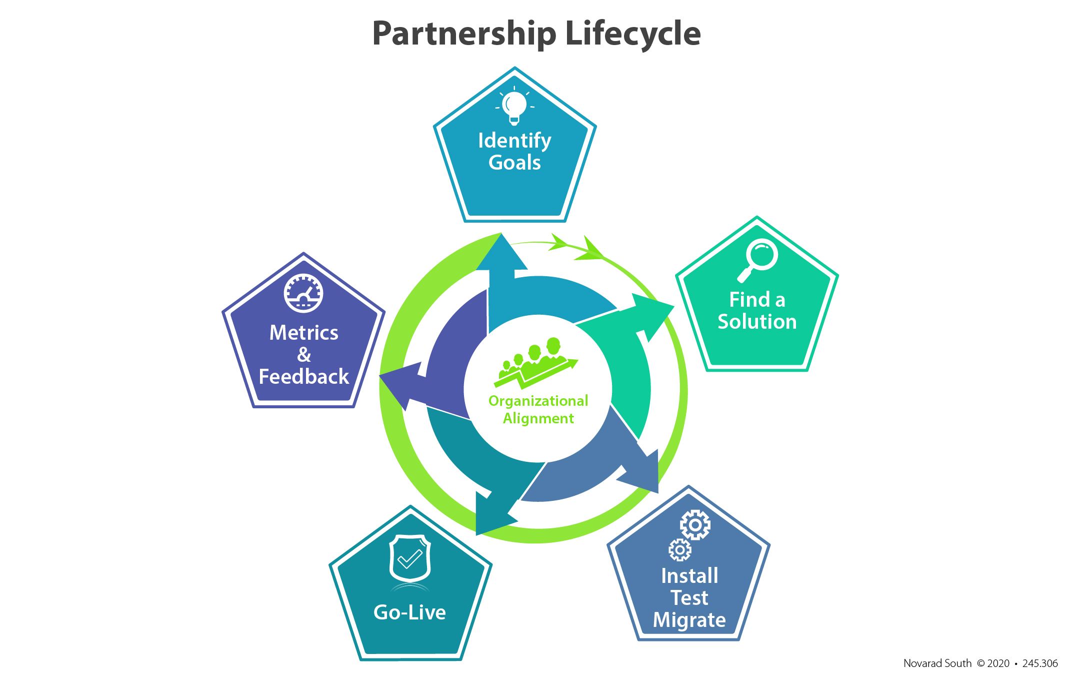 Novarad South Partnership Lifecycle