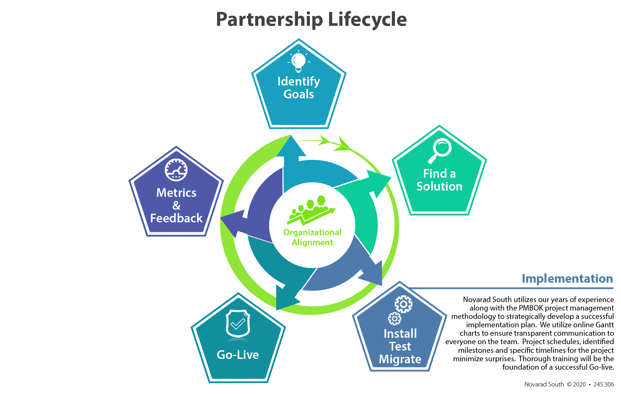 Novarad South Partnership Lifecycle